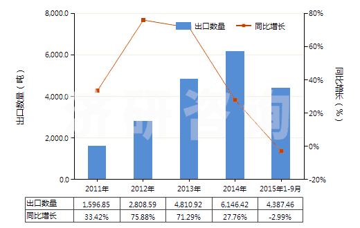 2011-2015年9月中國其他結(jié)構(gòu)上含有非稠合呋喃環(huán)的化合物(HS29321900)出口量及增速統(tǒng)計